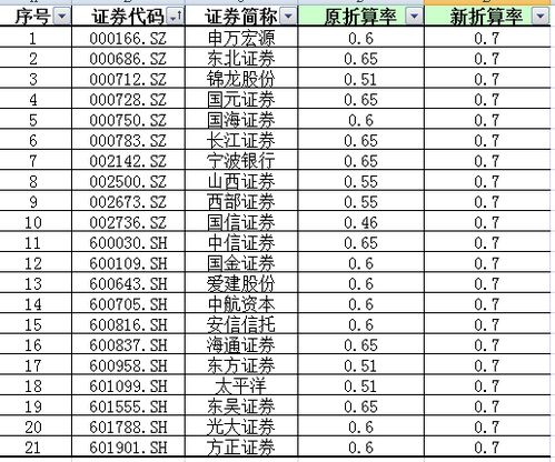 调整股票可充抵保证金证券折算率为0 怎么办