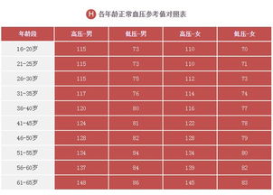 各年龄段 四高 对照表全在这,建议自查和收藏