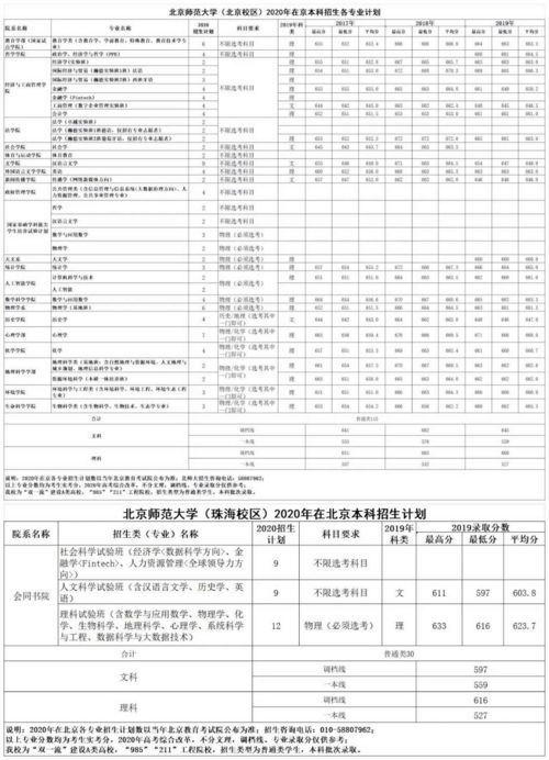 北京师范大学分数线(北师大珠海校区分数线是多少)