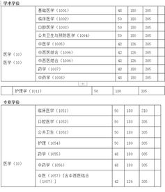 大连医科大学考研分数线 西医综合考研科目有哪些