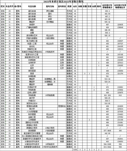 潍坊师范学院2023录取分数线，潍坊师范学院是几本