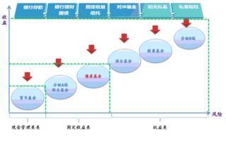 基金与股票、债券、储蓄存款等其它金融工具收益来源有什么不同？