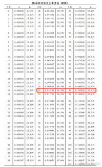 重大疾病经验发生率表修订 保险业重大疾病发病率表 