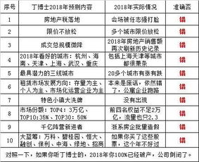 无惧打脸 去年 预测房地产 准确率0 的人2019年又双来了