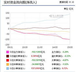 换手率排名，量比排名，资金流向排名，振幅排名，委比排名