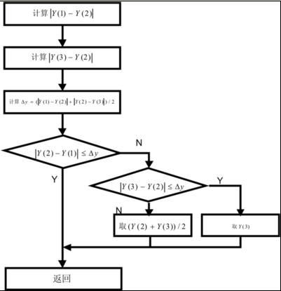 应用于故障诊断系统测量中的下三种数字滤波方法研究 