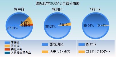 000516国际医学股吧,000516东方财富网