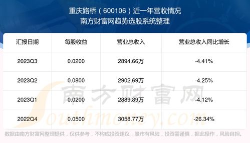 重庆路桥这支股业绩怎样