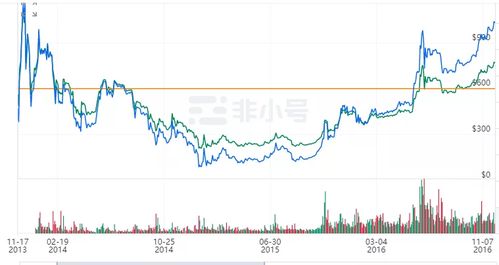 比特币减半2016线图,比特币减半是什么意思？