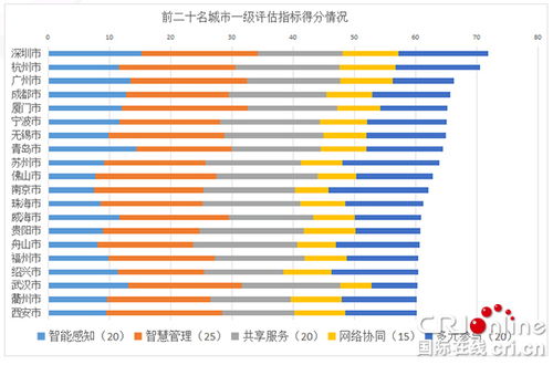 中国城市治理智慧化发展水平发布 深杭广分列前三