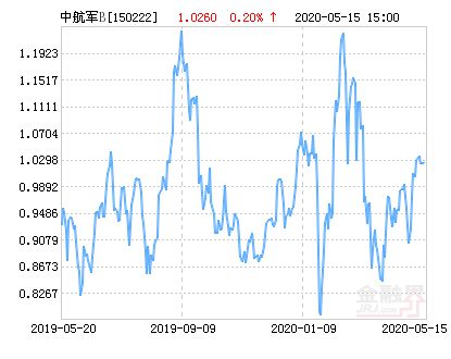 中航军b股票型基金是像股票一样买卖吗