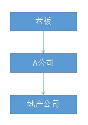 请问A公司按评估价3200万收购B公司100%股权，B公司注册资本为3000万，请问A、B公司怎么做账务处理，