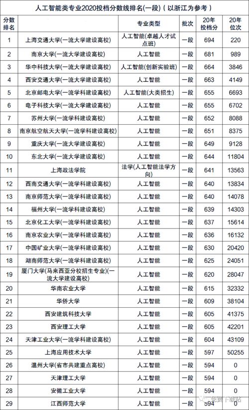 人工智能专业评级排名,独家揭秘人工智能专业排名大公开，你的学校上榜了吗？