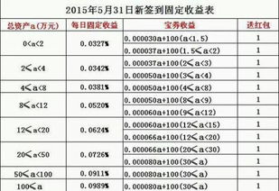 请问招财宝存10000元一年能收益多少 手续费得缴多少 每天收益是多少 公式是什么 