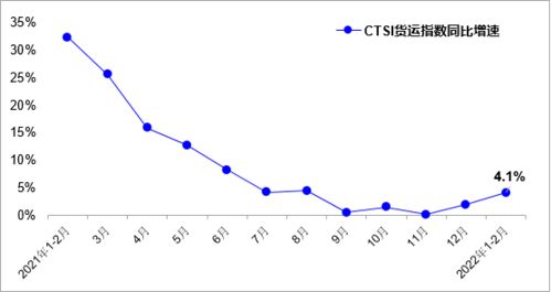 2022年1 2月中国运输生产指数 CTSI 均值为153.8点 同比增长4.4