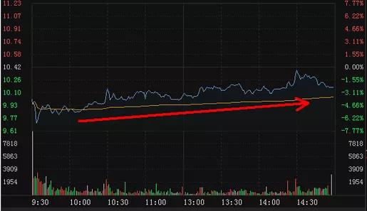 为什么有些K线图中，量能逐步缩小，对应的股价在狂涨