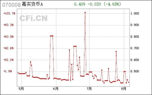 嘉实货币基金怎么样