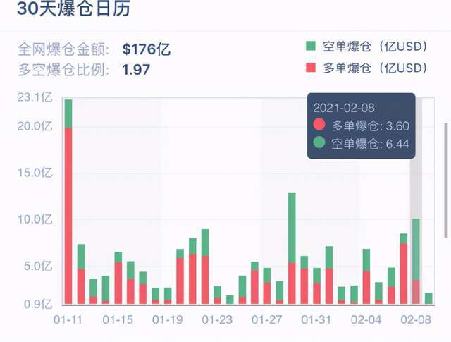 比特币上涨行情爆仓,比特币上涨爆仓是什么意思 比特币上涨行情爆仓,比特币上涨爆仓是什么意思 快讯