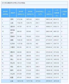 最新云南16州 市 经济实力排行榜,快看看你的家乡排第几 没想到第一竟然是 