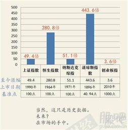 创业板指数,历年涨幅