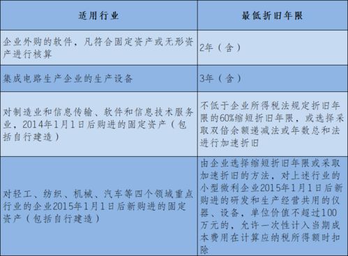 实务 企业所得税汇算清缴攻略之固定资产的税务处理