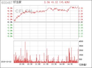 600467好当家这支股票怎么样?