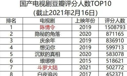 斗罗 初七豆瓣评分人数达61万,再开分却大跌,一星人数增加