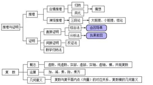 超全 高中数学知识点分类网络结构图 思维导图 快收藏