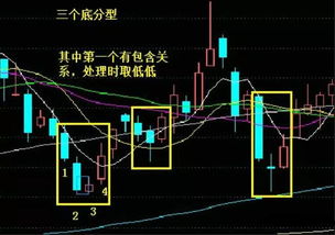 什么是日顶分型，日底分型，请股票高手指点下?