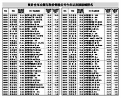 上市公司业绩翻倍 股价会怎样样？ 会翻倍还是怎样？