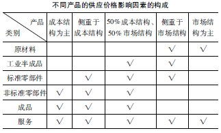 采购与供应管理毕业论文格式