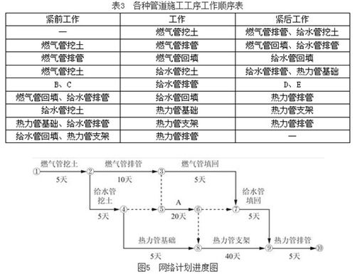 三 某管道铺设工程项目,长1km,工程内容包括燃气 给水 热力等项目,热力管道采用支架铺设,合同工期80天,断面布置如图4所示 建设单位采用公开招标方式发布招标公告 