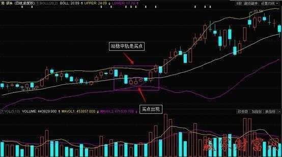 股票中的布林线图是甚么