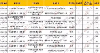 深圳市考人数出炉,33648人成功报名,专家建议多关注冷门职位