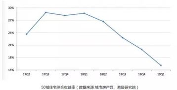 攒了些钱，买房和投资，哪个收益率更高些？？