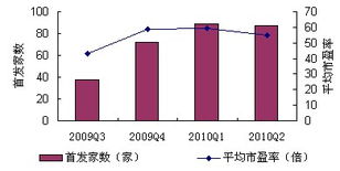 IPO节奏加快，对A股有什么影响