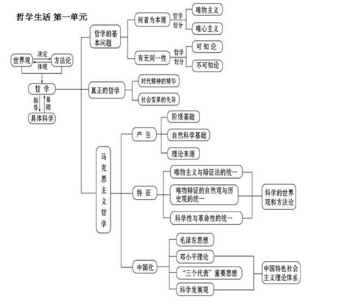 备考 高中政治必修4框架图及知识点全汇总,速藏 