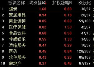 煤炭龙头股8月30日排名前十：美锦能源跌幅2%