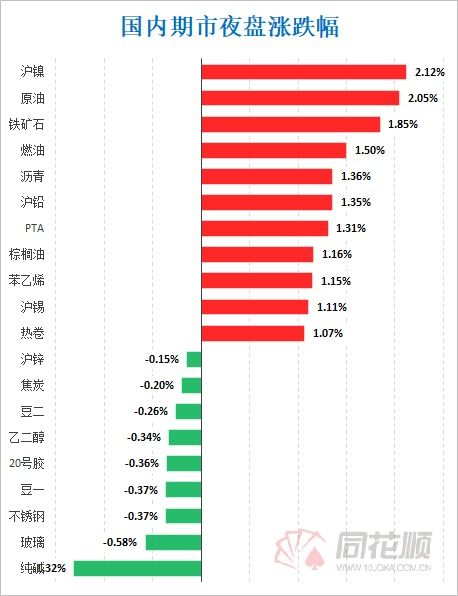 纯碱涨幅超过3%，燃料油下跌幅度超过4%