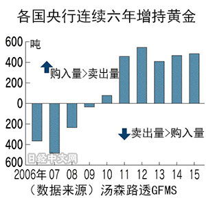 现行的国际货币体制下黄金储备下降意味什么？