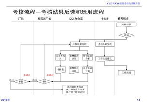 年薪百万HR倾囊相赠 企业绩效考核与薪酬管理方案 范文