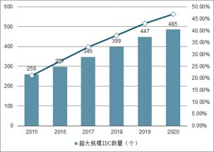 idc数据中心龙头上市公司