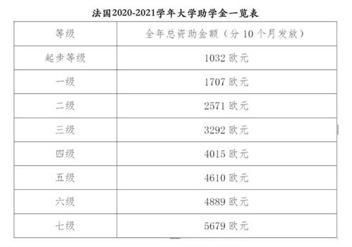 申请助学金需要哪些材料