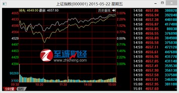 股市行情走势分析预测 5 25 下周一股市行情走势分析预测 大盘走势 