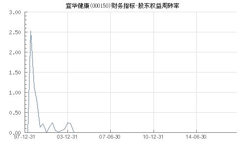 宜华健康(000150)股票,健康000150