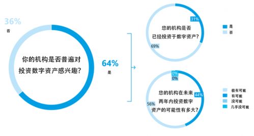 目前荣道资本管理有限公司的投资方向有哪些？