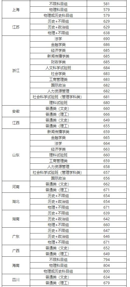 2023年北京高考分数线(2021中国人民大学录取分数线)