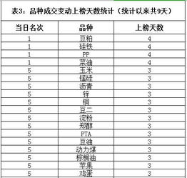 成交异动0307 玉米 棉花成交大幅增加 