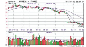 我现在持有林州重机002535,请问一下，我现在12元买的，有机会回本吗?该股的走势如何?