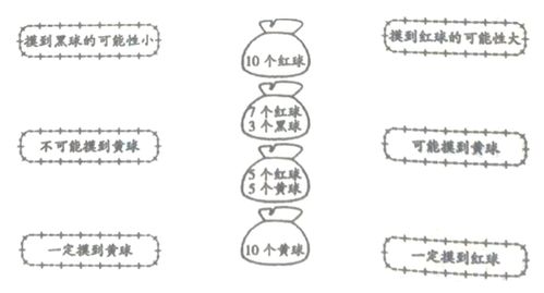 某商品举行促销活动，前100名的购买者可以抽奖，一等奖20名，二等奖30名，三等奖50 问：第一个人抽奖中一等奖的可能性是多少?二等奖？三等奖呢？